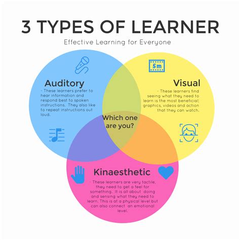 Learning styles of learners - 